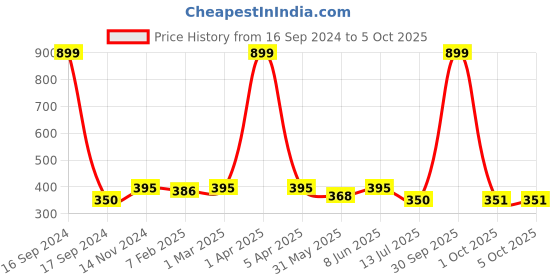 myntra.com Dupatta Bazaar Striped Tasselled Dupatta dupatta bazaar Price History Graph from 16 Sep 2024 to 5 Oct 2025