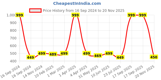 myntra.com Dupatta Bazaar Striped Tasselled Organza Dupatta dupatta bazaar Price History Graph from 16 Sep 2024 to 20 Nov 2025