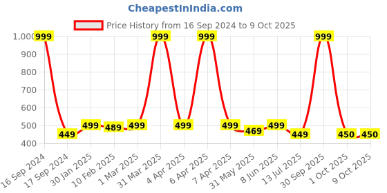 myntra.com Dupatta Bazaar Striped Tasselled Organza Dupatta dupatta bazaar Price History Graph from 16 Sep 2024 to 9 Oct 2025