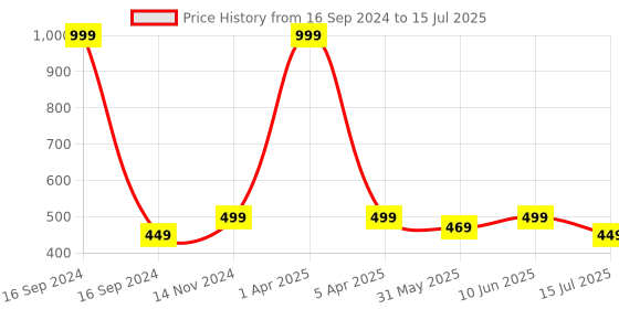 myntra.com Dupatta Bazaar Striped Woven Design Dupatta dupatta bazaar Price History Graph from 16 Sep 2024 to 15 Jul 2025
