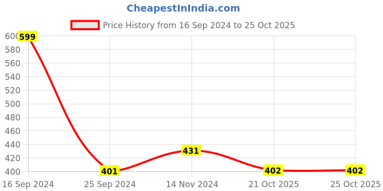 myntra.com Dupatta Bazaar Striped Woven Design Dupatta dupatta bazaar Price History Graph from 16 Sep 2024 to 25 Oct 2025