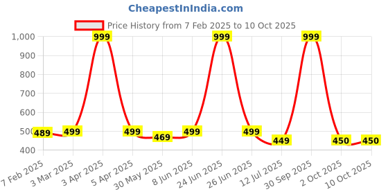 myntra.com Dupatta Bazaar Striped Zari Chanderi Silk Dupatta dupatta bazaar Price History Graph from 7 Feb 2025 to 10 Oct 2025