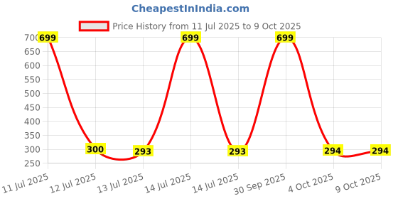 myntra.com Dupatta Bazaar Taping Border Dupatta dupatta bazaar Price History Graph from 11 Jul 2025 to 9 Oct 2025