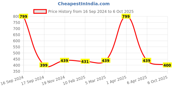 myntra.com Dupatta Bazaar Tassel Bordered Dupatta dupatta bazaar Price History Graph from 16 Sep 2024 to 6 Oct 2025