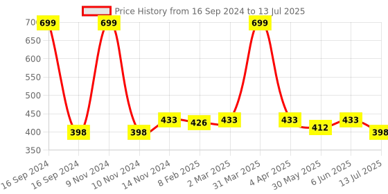 myntra.com Dupatta Bazaar Tasselled Dupatta dupatta bazaar Price History Graph from 16 Sep 2024 to 13 Jul 2025