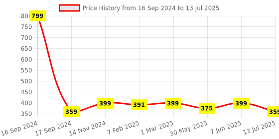 myntra.com Dupatta Bazaar Tasselled Zari Dupatta dupatta bazaar Price History Graph from 16 Sep 2024 to 13 Jul 2025