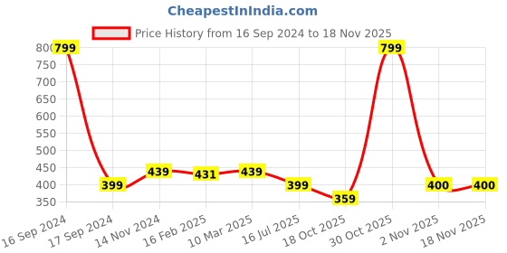 myntra.com Dupatta Bazaar Tassels Dupatta dupatta bazaar Price History Graph from 16 Sep 2024 to 15 Nov 2025