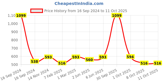 myntra.com Dupatta Bazaar Teal & Gold-Toned Ethnic Motifs Woven Design Dupatta dupatta bazaar Price History Graph from 16 Sep 2024 to 8 Oct 2025