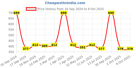 myntra.com Dupatta Bazaar Teal & Gold-Toned Woven Design Organza Dupatta dupatta bazaar Price History Graph from 16 Sep 2024 to 9 Oct 2025