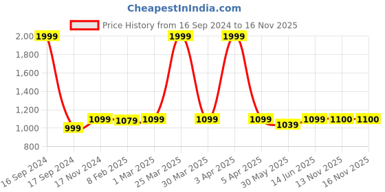 myntra.com Dupatta Bazaar Teal & Pink Ethnic Motifs Embroidered Dupatta with Beads and Stones dupatta bazaar Price History Graph from 16 Sep 2024 to 15 Nov 2025