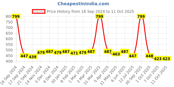myntra.com Dupatta Bazaar Teal Green Embroidered Dupatta dupatta bazaar Price History Graph from 16 Sep 2024 to 11 Oct 2025