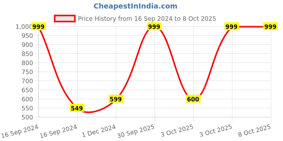 myntra.com Dupatta Bazaar Temple Border Banarasi Silk Dupatta dupatta bazaar Price History Graph from 16 Sep 2024 to 8 Oct 2025