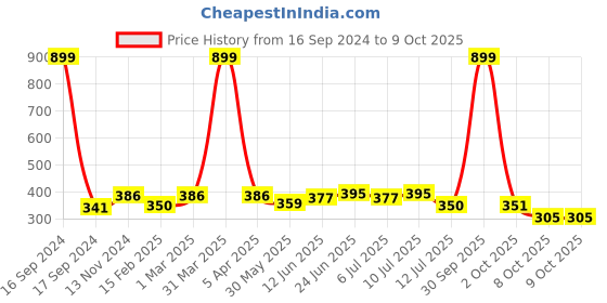 myntra.com Dupatta Bazaar Tiranga Printed Silk Dupatta dupatta bazaar Price History Graph from 16 Sep 2024 to 8 Oct 2025