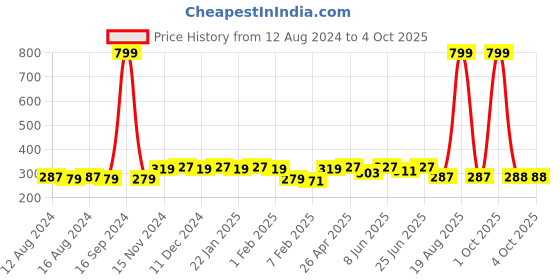 myntra.com Dupatta Bazaar Tiranga Woven Design Silk Dupatta dupatta bazaar Price History Graph from 12 Aug 2024 to 4 Oct 2025