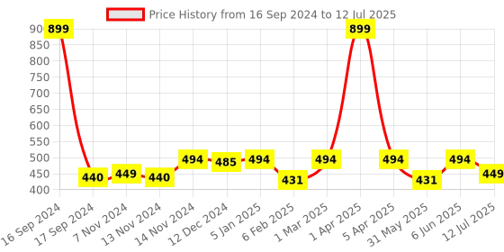 myntra.com Dupatta Bazaar Tissue Silk Dupatta with Sequinned dupatta bazaar Price History Graph from 16 Sep 2024 to 12 Jul 2025