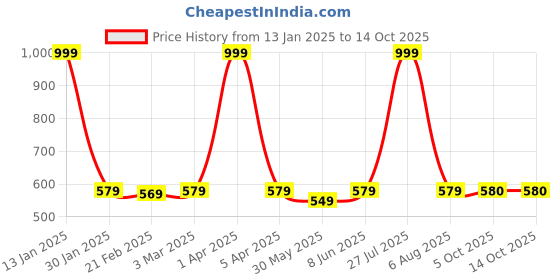 myntra.com Dupatta Bazaar Turquoise Blue & White Printed Leheriya Dupatta dupatta bazaar Price History Graph from 13 Jan 2025 to 14 Oct 2025