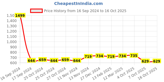myntra.com Dupatta Bazaar Turquoise Blue & Yellow Ethnic Motifs Woven Design Banarasi Silk Dupatta dupatta bazaar Price History Graph from 16 Sep 2024 to 16 Oct 2025