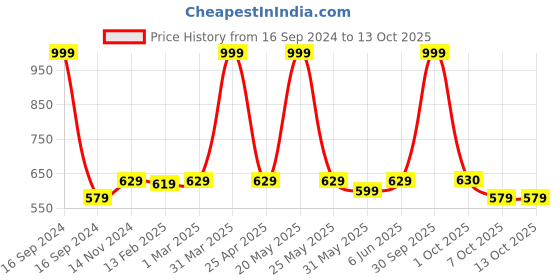 myntra.com Dupatta Bazaar Turquoise Blue Embroidered Dupatta dupatta bazaar Price History Graph from 16 Sep 2024 to 12 Oct 2025