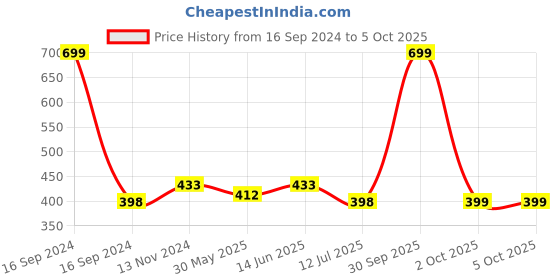 myntra.com Dupatta Bazaar Turquoise Blue Solid Dupatta dupatta bazaar Price History Graph from 16 Sep 2024 to 4 Oct 2025