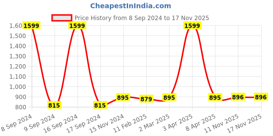 myntra.com Dupatta Bazaar Turquoise Ethnic Motifs Printed Dupatta dupatta bazaar Price History Graph from 8 Sep 2024 to 17 Nov 2025