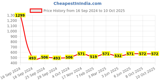 myntra.com Dupatta Bazaar Velvet Dupatta with Gotta Patti dupatta bazaar Price History Graph from 16 Sep 2024 to 8 Oct 2025