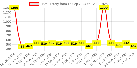 myntra.com Dupatta Bazaar Velvet Dupatta with Gotta Patti dupatta bazaar Price History Graph from 16 Sep 2024 to 12 Jul 2025