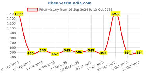 myntra.com Dupatta Bazaar Velvet Dupatta with Gotta Patti dupatta bazaar Price History Graph from 16 Sep 2024 to 11 Oct 2025