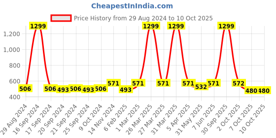 myntra.com Dupatta Bazaar Velvet Dupatta with Gotta Patti dupatta bazaar Price History Graph from 29 Aug 2024 to 9 Oct 2025