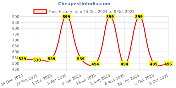 myntra.com Dupatta Bazaar Violet Pure Cotton Dupatta dupatta bazaar Price History Graph from 24 Dec 2024 to 8 Oct 2025