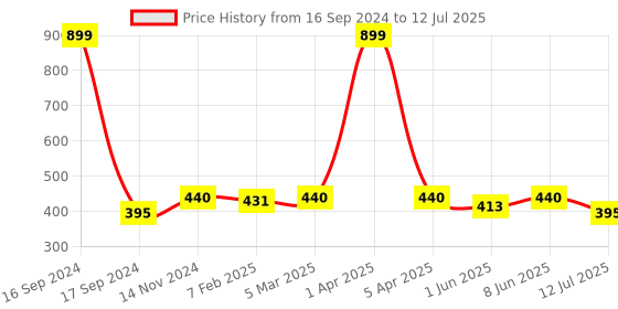 myntra.com Dupatta Bazaar Warli Printed Art Silk Dupatta dupatta bazaar Price History Graph from 16 Sep 2024 to 12 Jul 2025