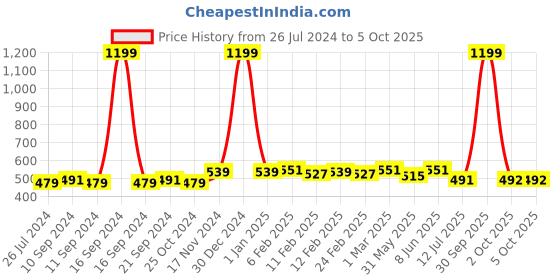 myntra.com Dupatta Bazaar White & Black Embroidered Chiffon Dupatta dupatta bazaar Price History Graph from 26 Jul 2024 to 4 Oct 2025