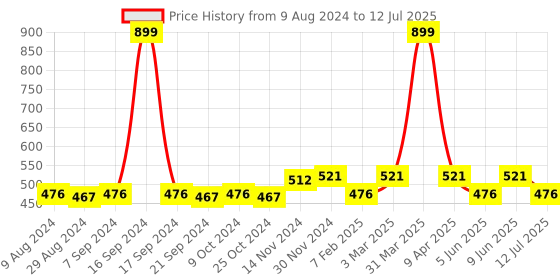 myntra.com Dupatta Bazaar White & Black Embroidered Dupatta dupatta bazaar Price History Graph from 9 Aug 2024 to 12 Jul 2025