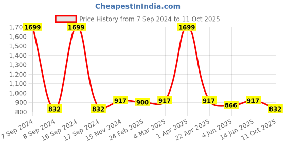 myntra.com Dupatta Bazaar White & Black Printed Cotton Silk Dupatta dupatta bazaar Price History Graph from 7 Sep 2024 to 11 Oct 2025