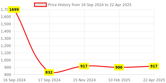 myntra.com Dupatta Bazaar White & Black Printed Dupatta dupatta bazaar Price History Graph from 16 Sep 2024 to 22 Apr 2025