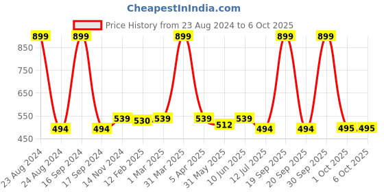 myntra.com Dupatta Bazaar White & Gold-Coloured Embroidered Dupatta dupatta bazaar Price History Graph from 23 Aug 2024 to 4 Oct 2025
