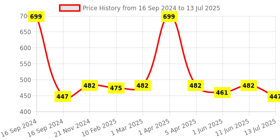 myntra.com Dupatta Bazaar White & Gold-Coloured Solid Dupatta dupatta bazaar Price History Graph from 16 Sep 2024 to 13 Jul 2025