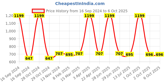 myntra.com Dupatta Bazaar White & Gold-Coloured Striped Silk Blend Dupatta with Gotta Patti dupatta bazaar Price History Graph from 16 Sep 2024 to 4 Oct 2025