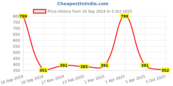 myntra.com Dupatta Bazaar White & Gold-Toned Checked Dupatta dupatta bazaar Price History Graph from 16 Sep 2024 to 5 Oct 2025