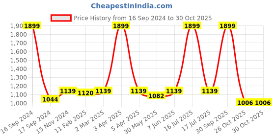 myntra.com Dupatta Bazaar White & Gold-Toned Embroidered Dupatta dupatta bazaar Price History Graph from 16 Sep 2024 to 30 Oct 2025