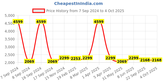 myntra.com Dupatta Bazaar White & Gold-Toned Ethnic Motifs Embroidered Dupatta with Zardozi dupatta bazaar Price History Graph from 7 Sep 2024 to 4 Oct 2025