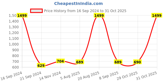 myntra.com Dupatta Bazaar White & Gold-Toned Printed Pure Cotton Khari Print Dupatta dupatta bazaar Price History Graph from 16 Sep 2024 to 31 Oct 2025