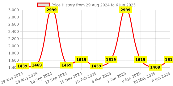 myntra.com Dupatta Bazaar White & Green Embroidered Dupatta with Sequinned dupatta bazaar Price History Graph from 29 Aug 2024 to 6 Jun 2025
