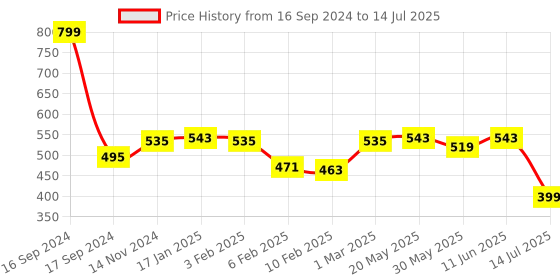 myntra.com Dupatta Bazaar White & Green Woven Design Dupatta with Thread Work dupatta bazaar Price History Graph from 16 Sep 2024 to 14 Jul 2025