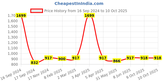 myntra.com Dupatta Bazaar White & Grey Printed Cotton Silk Dupatta dupatta bazaar Price History Graph from 16 Sep 2024 to 9 Oct 2025