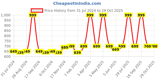 myntra.com Dupatta Bazaar White & Orange Dupatta dupatta bazaar Price History Graph from 31 Jul 2024 to 29 Oct 2025