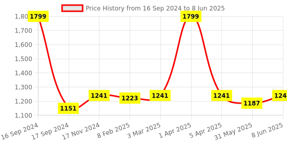 myntra.com Dupatta Bazaar White & Peach-Coloured Embroidered Dupatta with Sequinned dupatta bazaar Price History Graph from 16 Sep 2024 to 8 Jun 2025