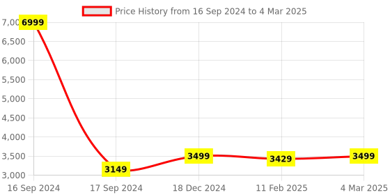 myntra.com Dupatta Bazaar White & Pink Embroidered Dupatta with Thread Work dupatta bazaar Price History Graph from 16 Sep 2024 to 4 Mar 2025