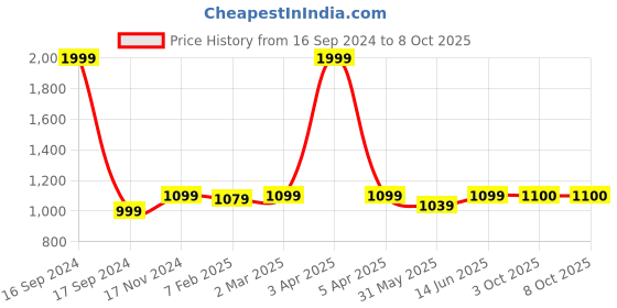 myntra.com Dupatta Bazaar White & Pink Ethnic Motifs Embroidered Dupatta with Sequinned dupatta bazaar Price History Graph from 16 Sep 2024 to 8 Oct 2025