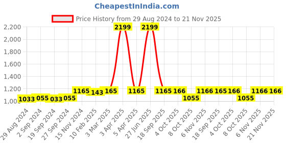 myntra.com Dupatta Bazaar White & Pink Floral Hand Painted Organza Dupatta dupatta bazaar Price History Graph from 29 Aug 2024 to 20 Nov 2025