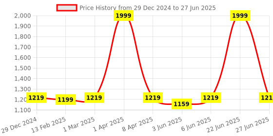 myntra.com Dupatta Bazaar White & Red Banarasi Bhandej Gharchola Silk Dupatta dupatta bazaar Price History Graph from 29 Dec 2024 to 27 Jun 2025